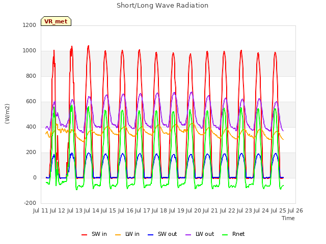 plot of Short/Long Wave Radiation