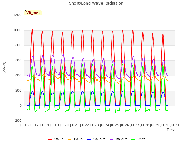 plot of Short/Long Wave Radiation