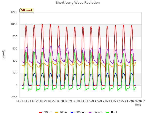 plot of Short/Long Wave Radiation