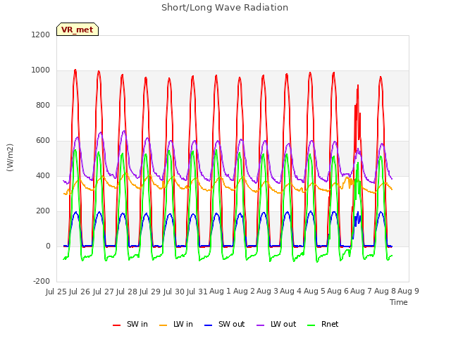 plot of Short/Long Wave Radiation