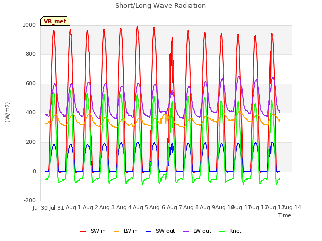 plot of Short/Long Wave Radiation