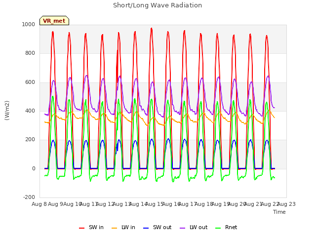 plot of Short/Long Wave Radiation