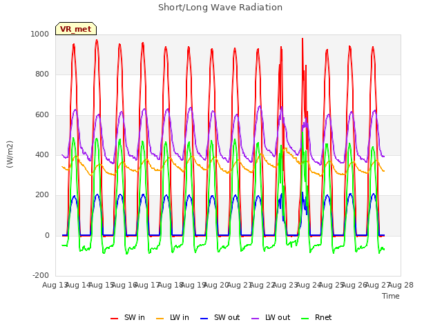 plot of Short/Long Wave Radiation