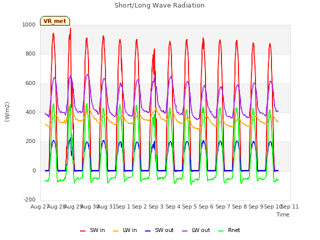 plot of Short/Long Wave Radiation