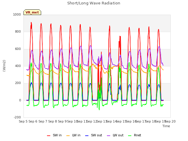 plot of Short/Long Wave Radiation