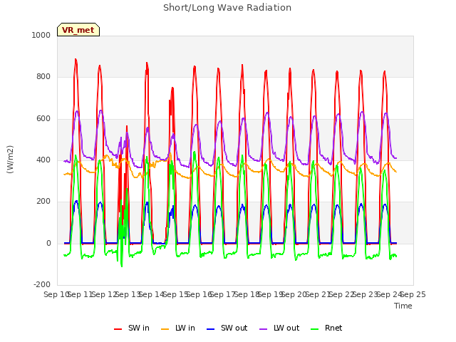 plot of Short/Long Wave Radiation