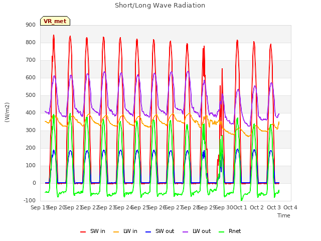 plot of Short/Long Wave Radiation