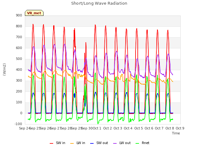 plot of Short/Long Wave Radiation