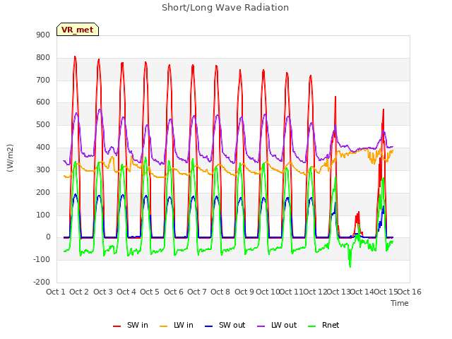 plot of Short/Long Wave Radiation