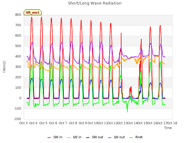 plot of Short/Long Wave Radiation