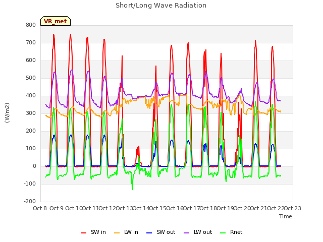 plot of Short/Long Wave Radiation