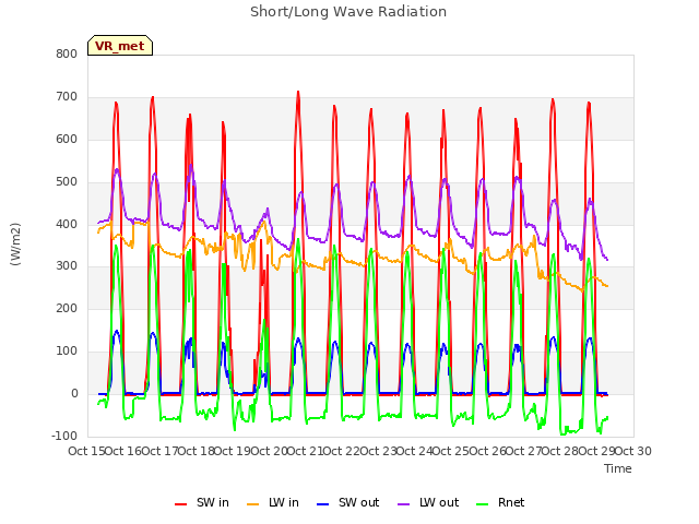 plot of Short/Long Wave Radiation