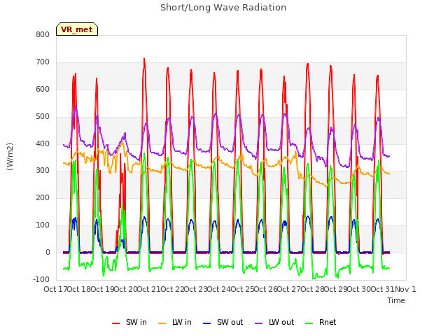 plot of Short/Long Wave Radiation