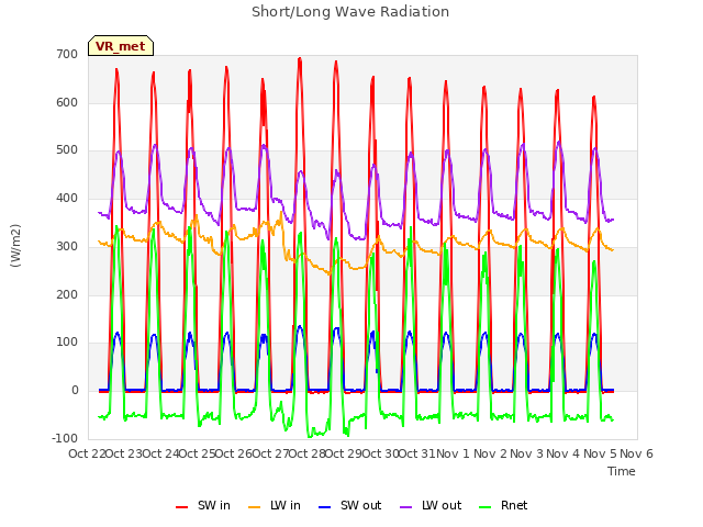 plot of Short/Long Wave Radiation