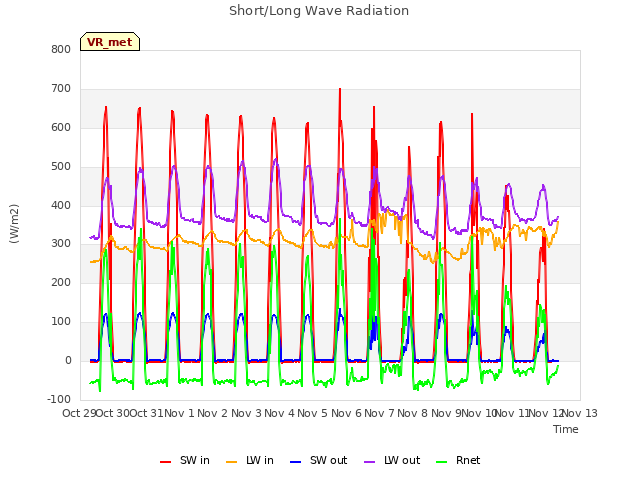 plot of Short/Long Wave Radiation