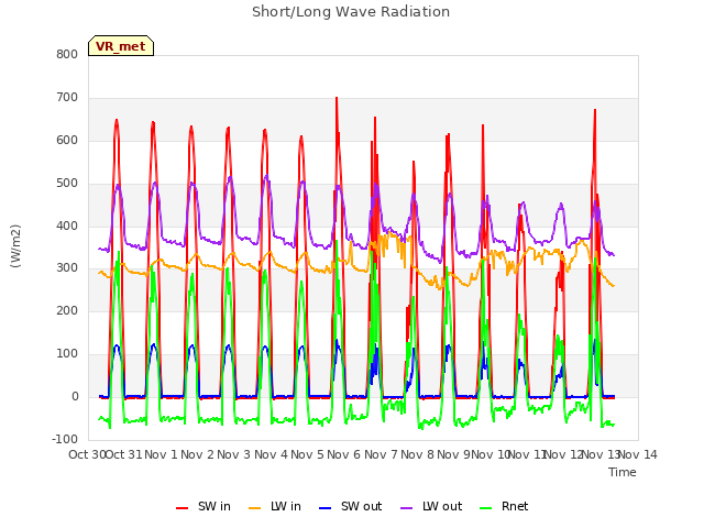 plot of Short/Long Wave Radiation