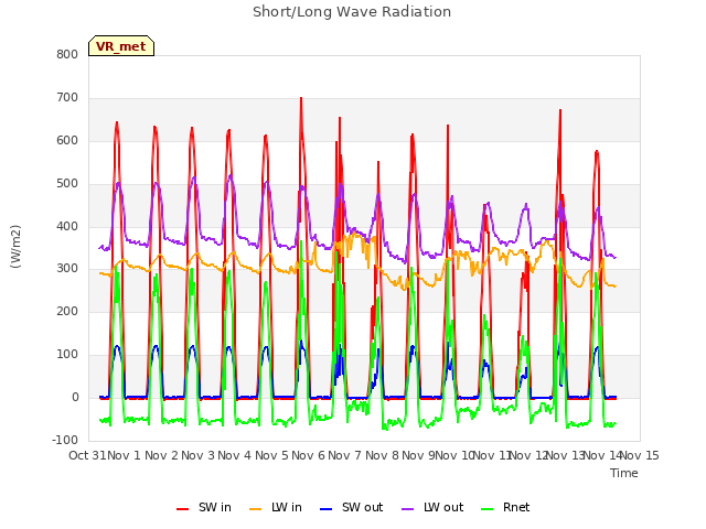 plot of Short/Long Wave Radiation