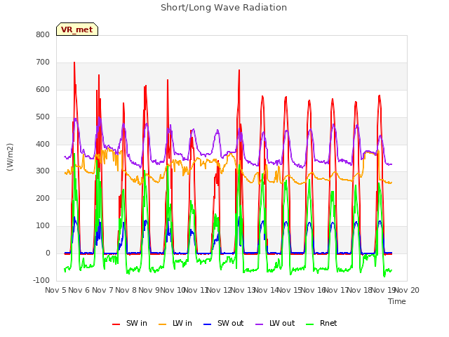 plot of Short/Long Wave Radiation