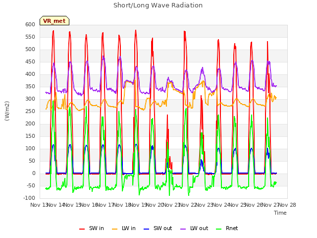 plot of Short/Long Wave Radiation