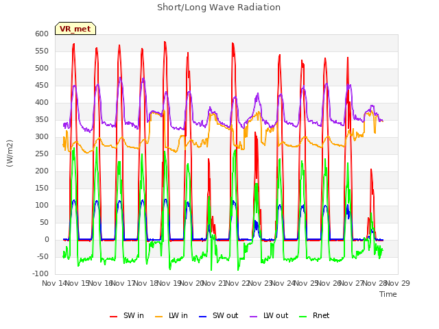 plot of Short/Long Wave Radiation