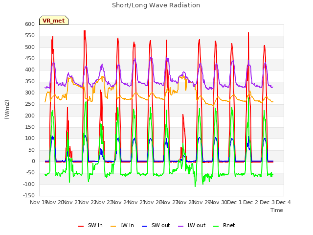 plot of Short/Long Wave Radiation