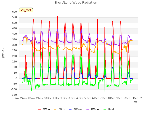 plot of Short/Long Wave Radiation