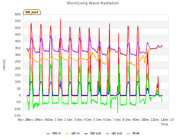 plot of Short/Long Wave Radiation