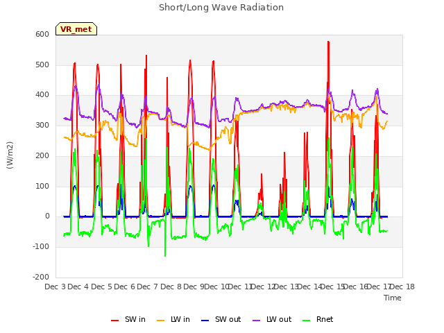 plot of Short/Long Wave Radiation