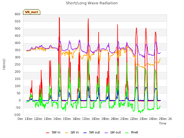 plot of Short/Long Wave Radiation