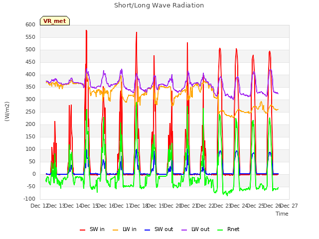 plot of Short/Long Wave Radiation