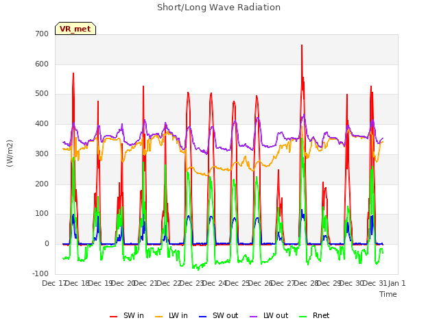 plot of Short/Long Wave Radiation