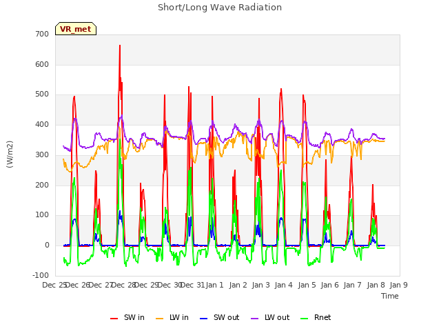 plot of Short/Long Wave Radiation