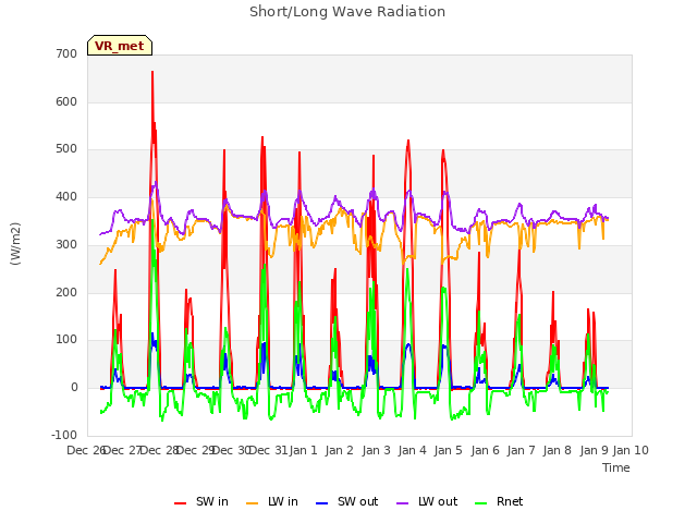 plot of Short/Long Wave Radiation