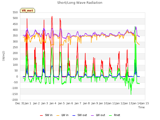 plot of Short/Long Wave Radiation