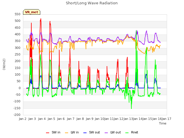 plot of Short/Long Wave Radiation