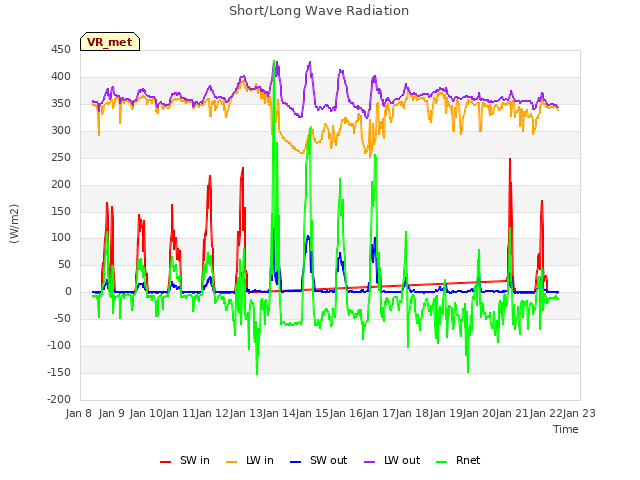 plot of Short/Long Wave Radiation