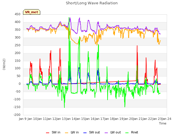 plot of Short/Long Wave Radiation