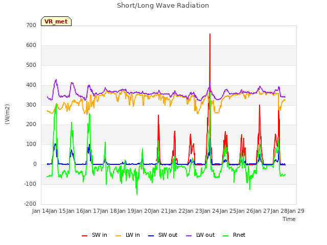 plot of Short/Long Wave Radiation