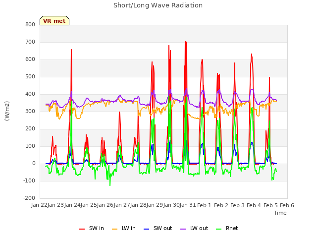 plot of Short/Long Wave Radiation