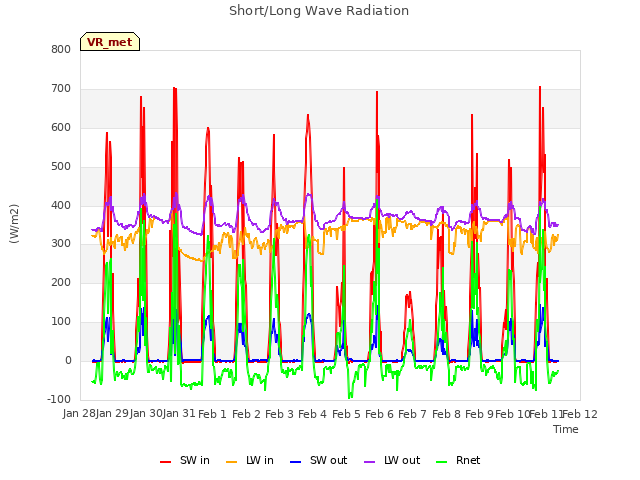 plot of Short/Long Wave Radiation