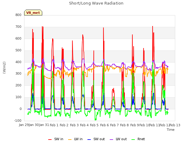 plot of Short/Long Wave Radiation