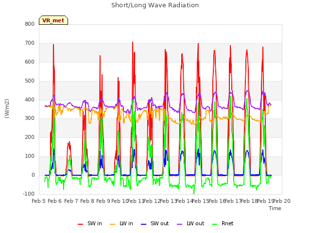 plot of Short/Long Wave Radiation