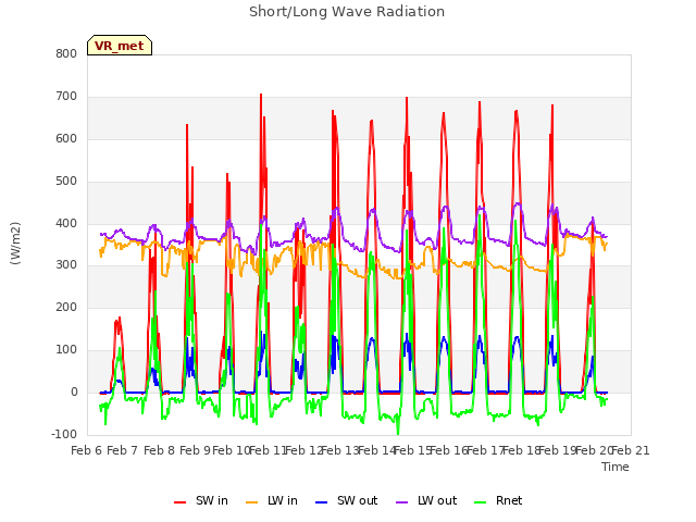 plot of Short/Long Wave Radiation
