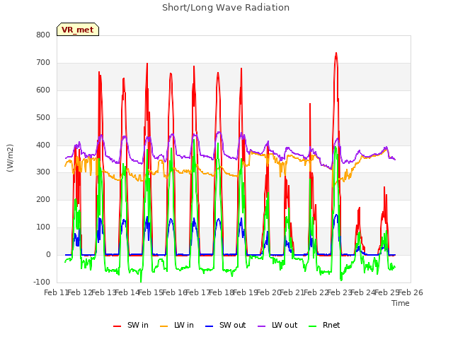 plot of Short/Long Wave Radiation