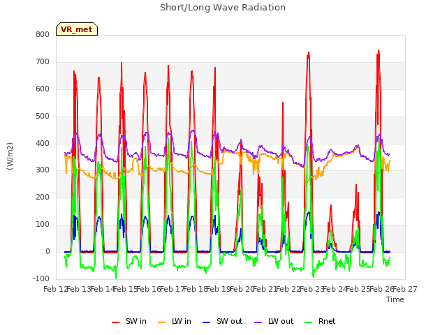 plot of Short/Long Wave Radiation