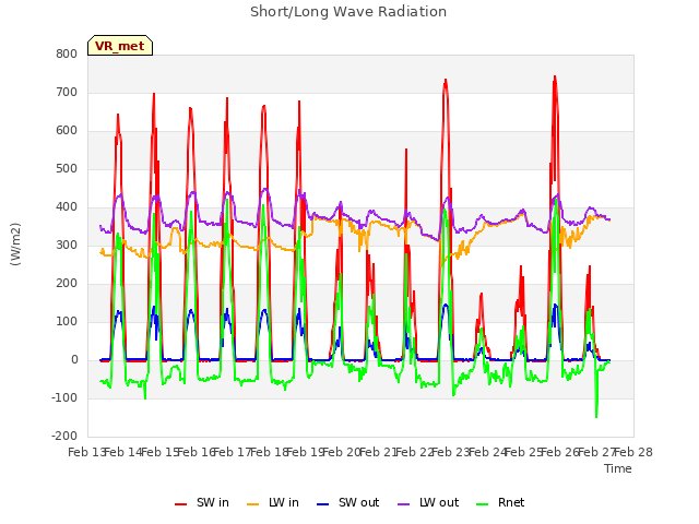 plot of Short/Long Wave Radiation