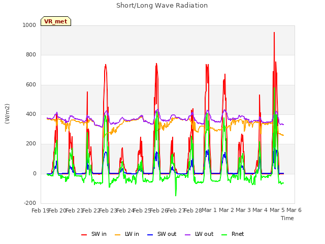 plot of Short/Long Wave Radiation