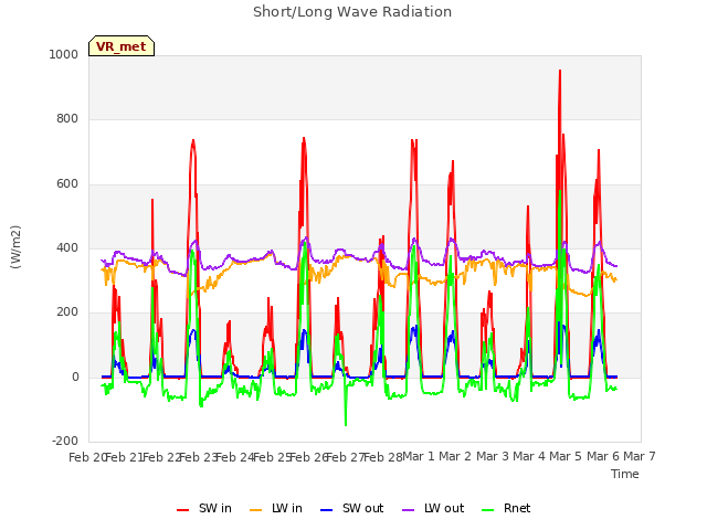 plot of Short/Long Wave Radiation