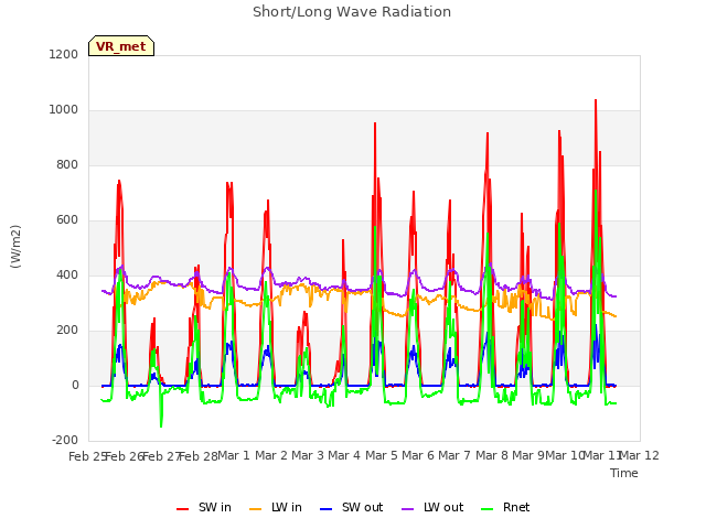 plot of Short/Long Wave Radiation