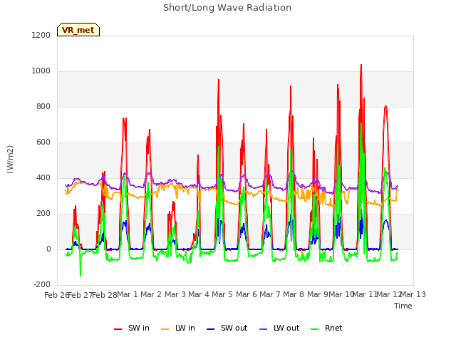 plot of Short/Long Wave Radiation